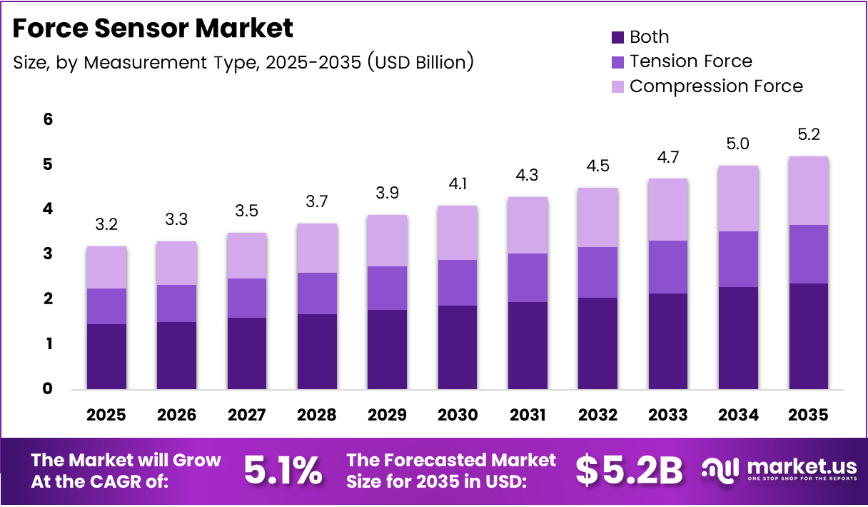 Force Sensor market size analysis bar graph