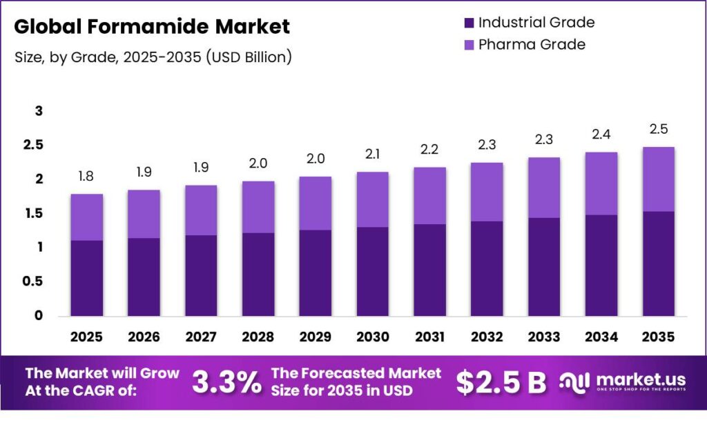 Formamide Market