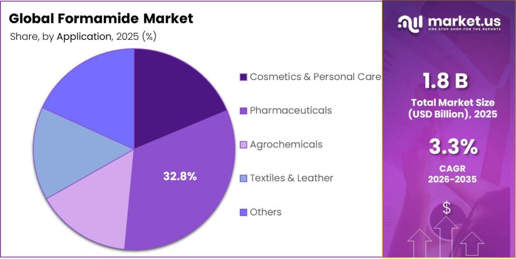 Formamide Market Share