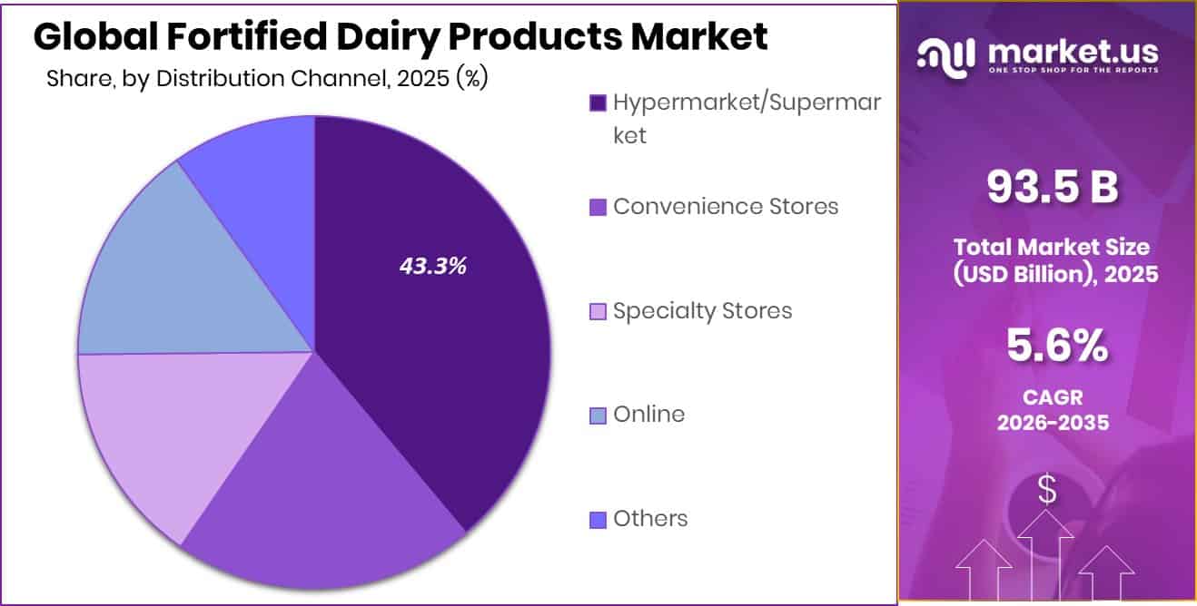 Fortified Dairy Products Market Share