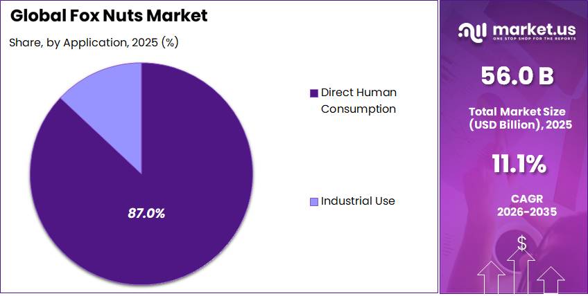 Fox Nuts Market Share