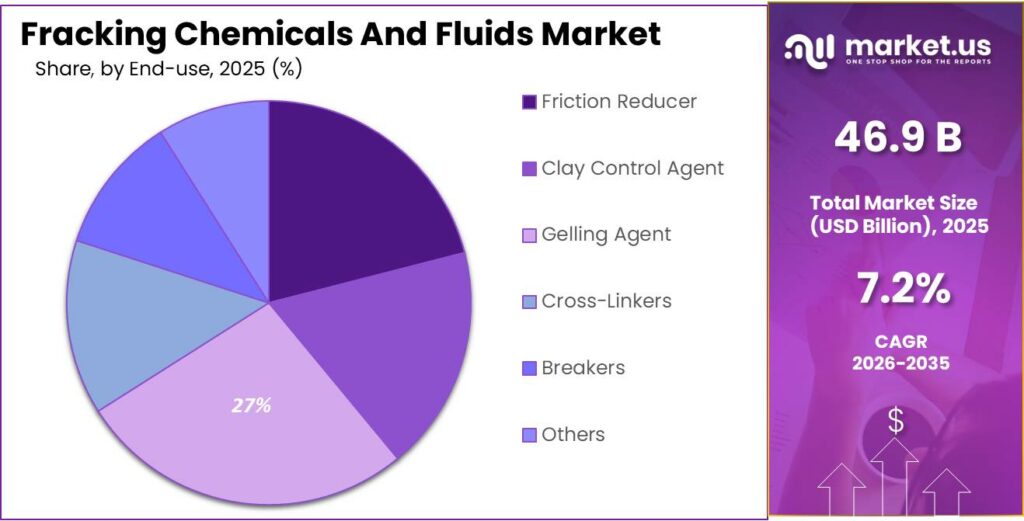 Fracking Chemicals And Fluids Market Share