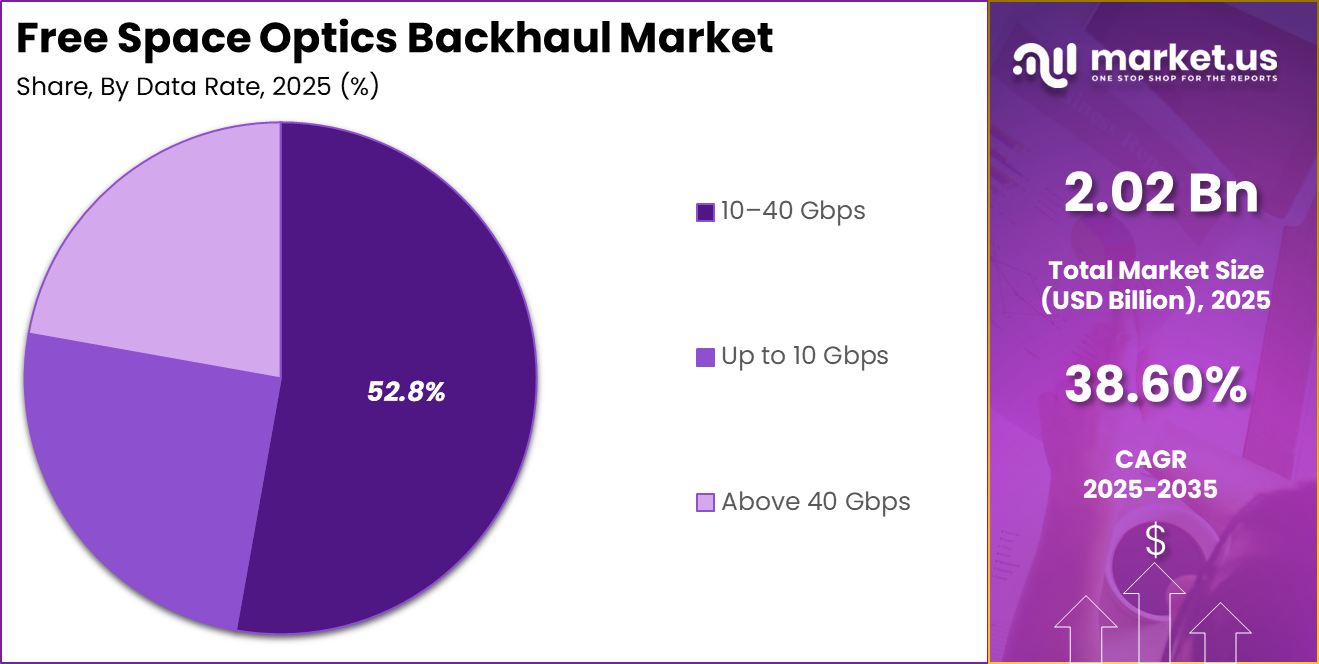 Free Space Optics Backhaul Market Share