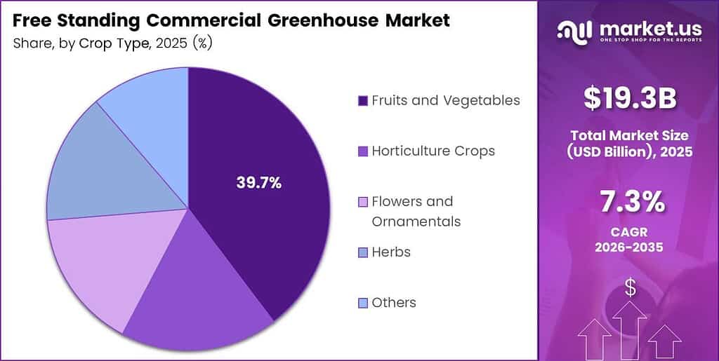 Free Standing Commercial Greenhouse Market Share
