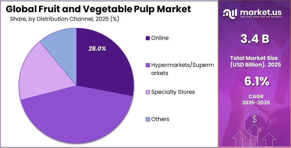 Fruit and Vegetable Pulp Market Share
