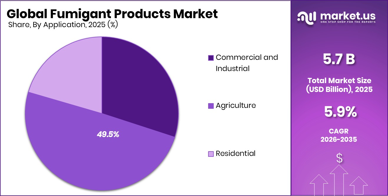 Fumigant Products Market Share