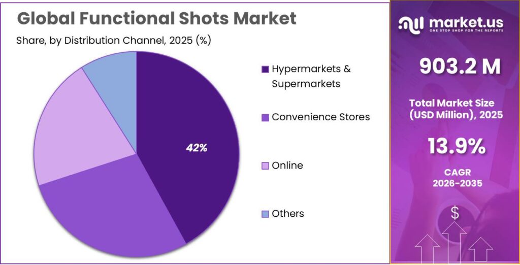 Functional Shots Market Share