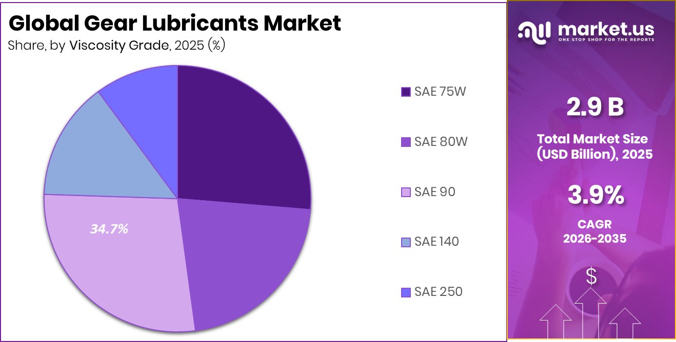 Gear Lubricants Market Share