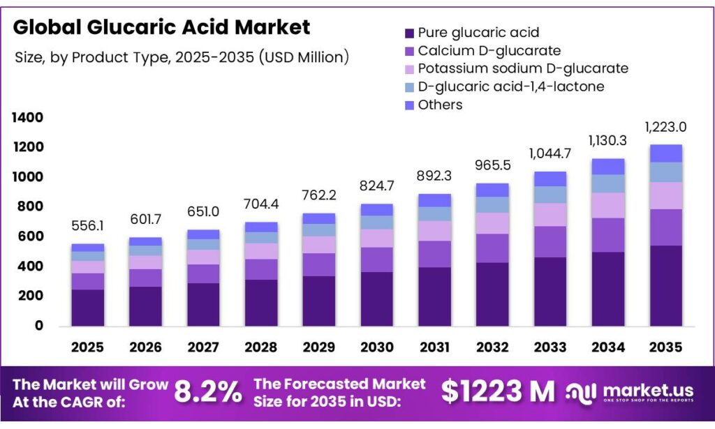Glucaric Acid Market