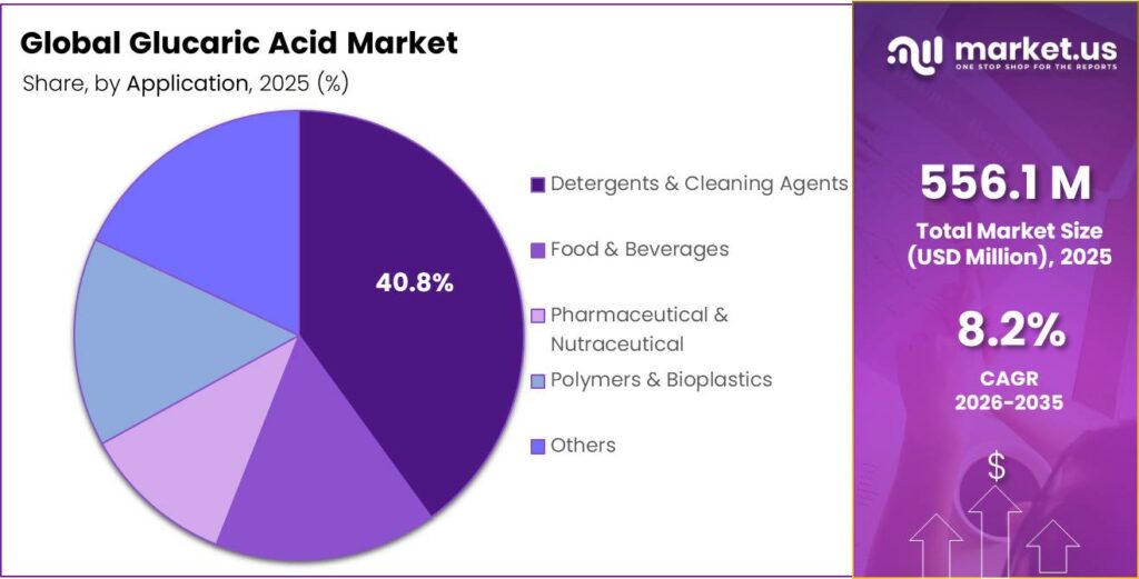 Glucaric Acid Market Share