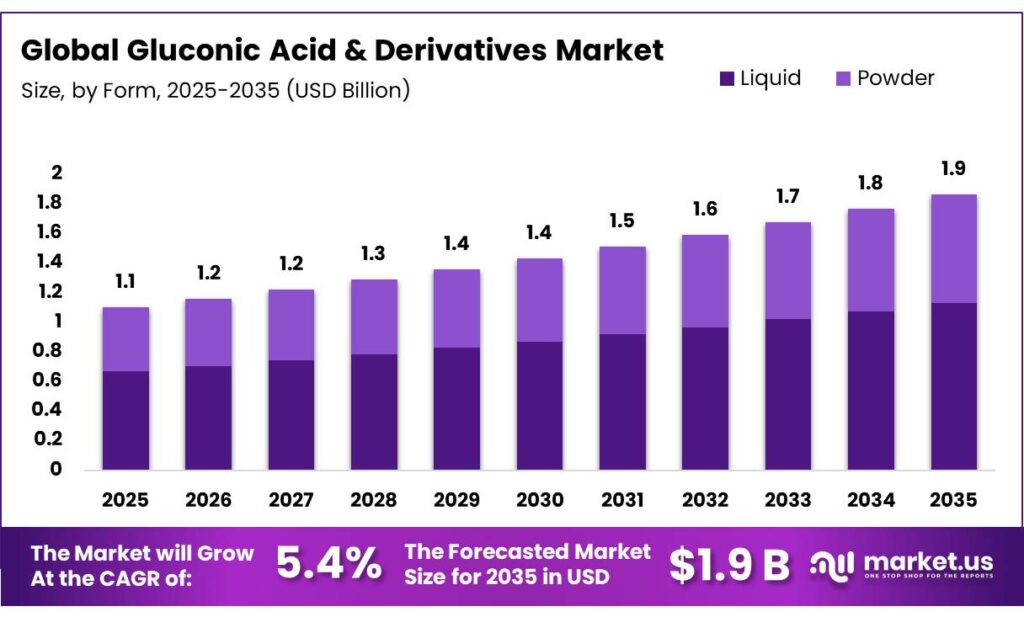 Gluconic Acid & Derivatives Market