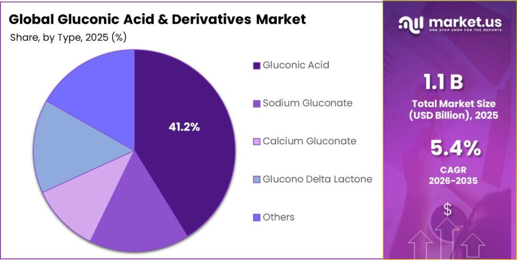 Gluconic Acid & Derivatives Market Share