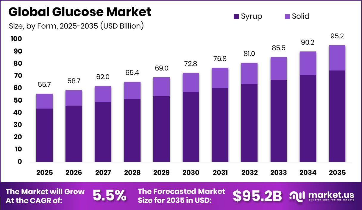 Glucose Market Size