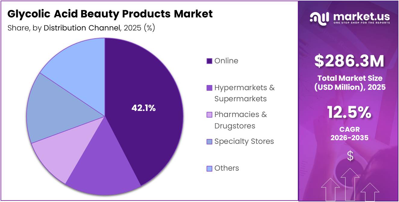 Glycolic Acid Beauty Products Market Share Analysis Chart
