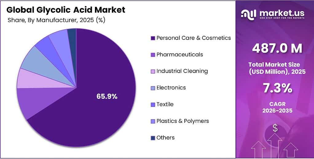 Glycolic Acid Market Share