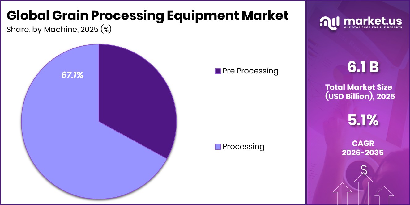 Grain Processing Equipment Market Share