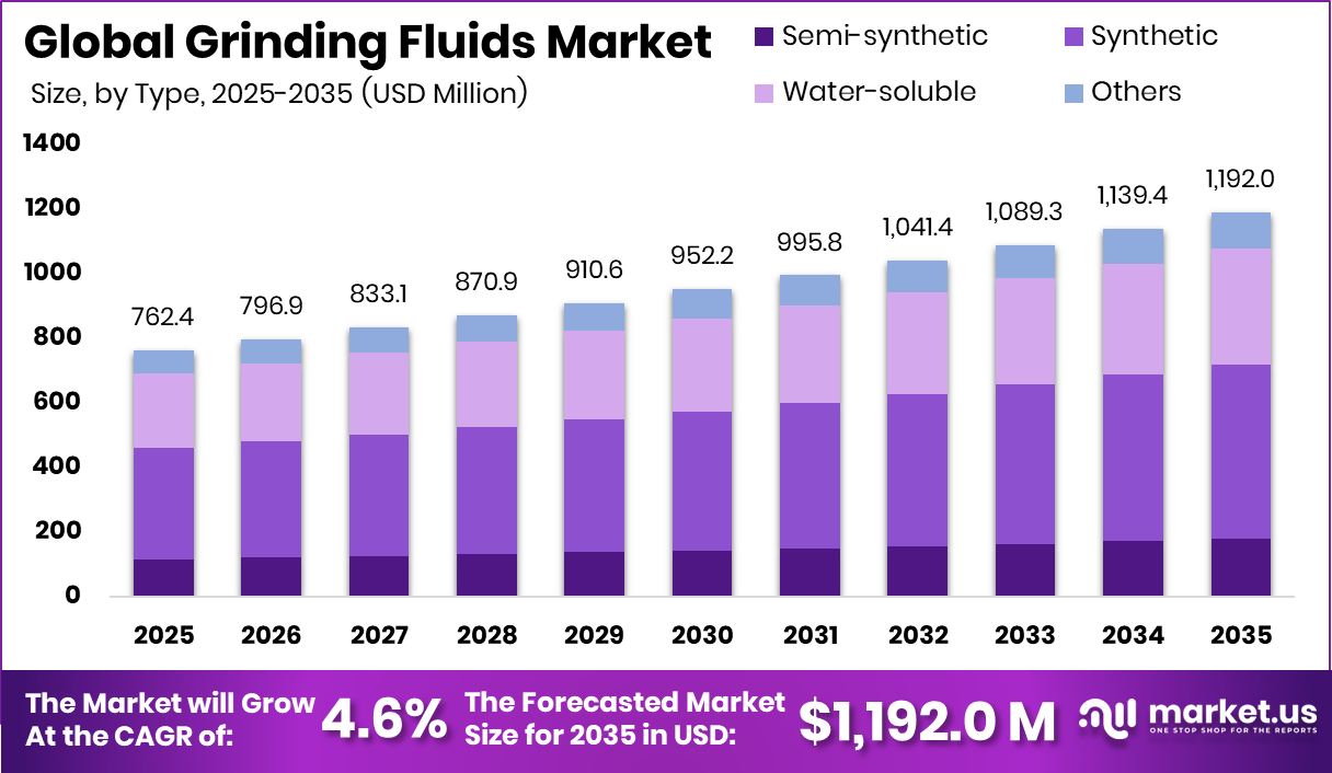 Grinding Fluids Market Size