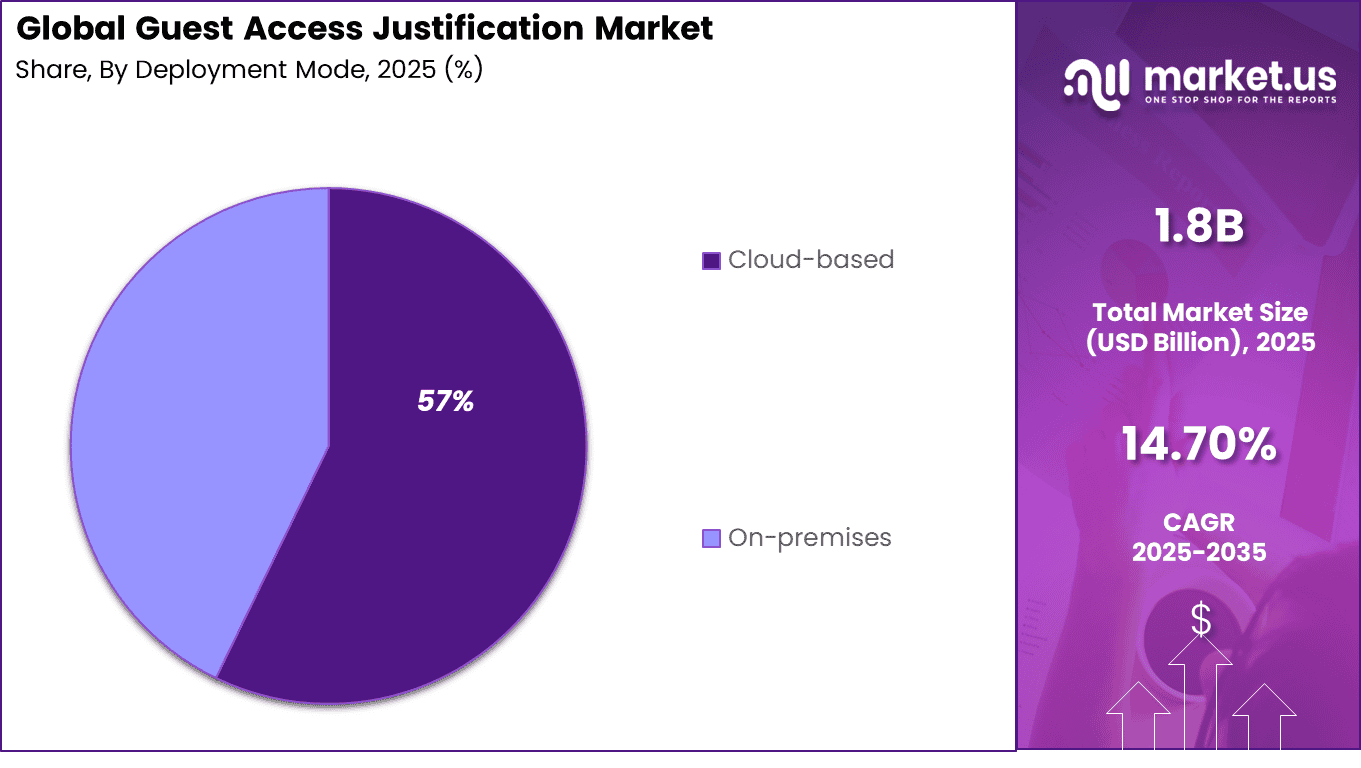 Guest Access Justification Market Share