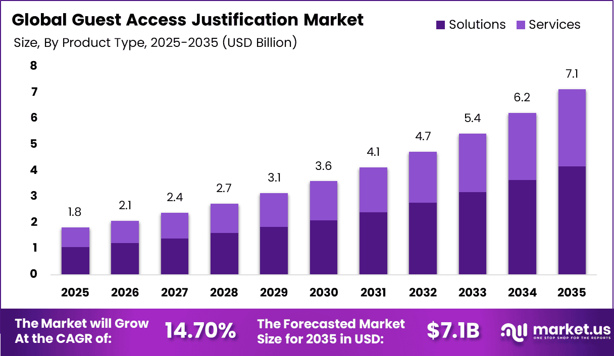 Guest Access Justification Market
