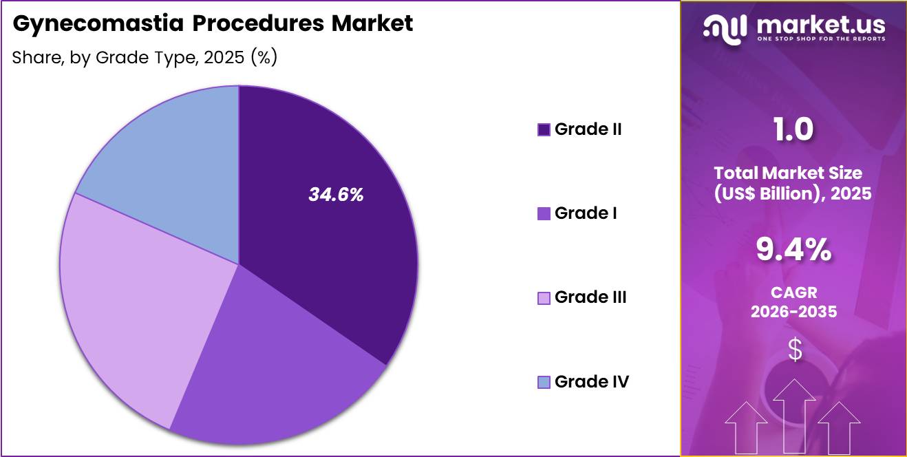 Gynecomastia Procedures Market Share