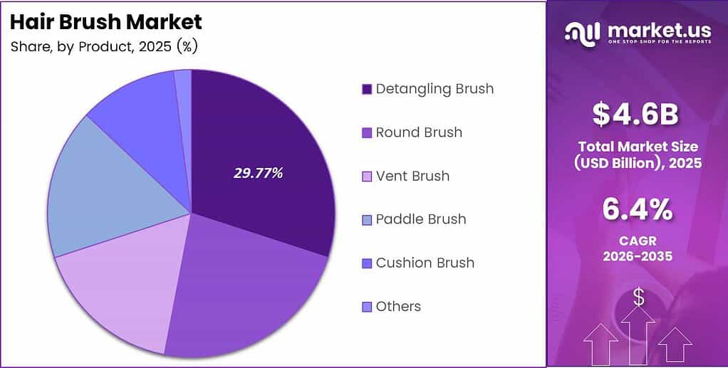 Hair Brush Market Share Analysis Chart 2026