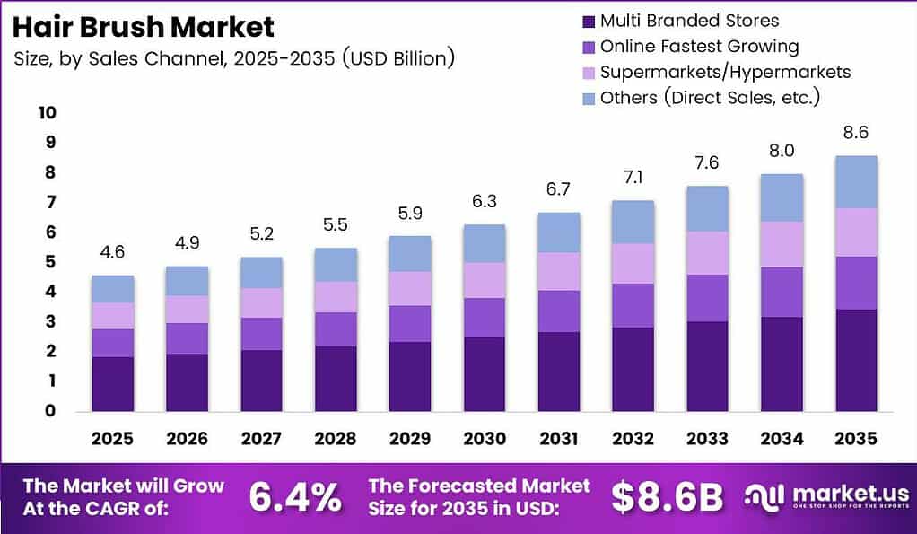Hair Brush Market Size Analysis Bar Graph 2026 