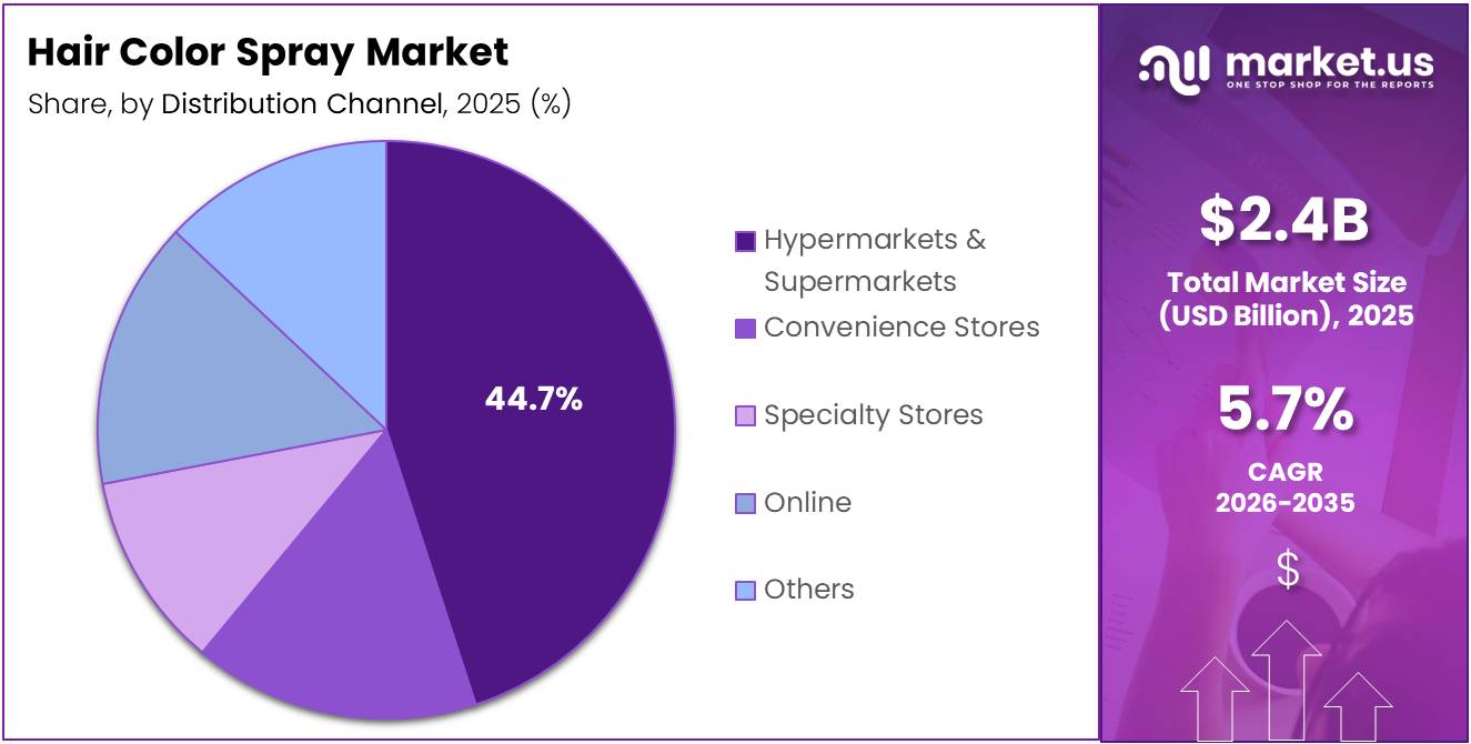 Hair Color Spray Market Share Analysis Chart