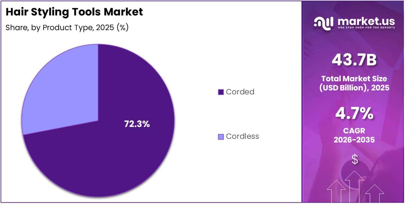 Hair Styling Tools Market Share Analysis Chart