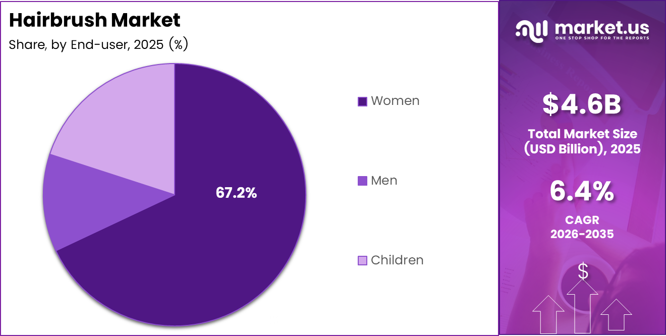 Hairbrush market share analysis chart