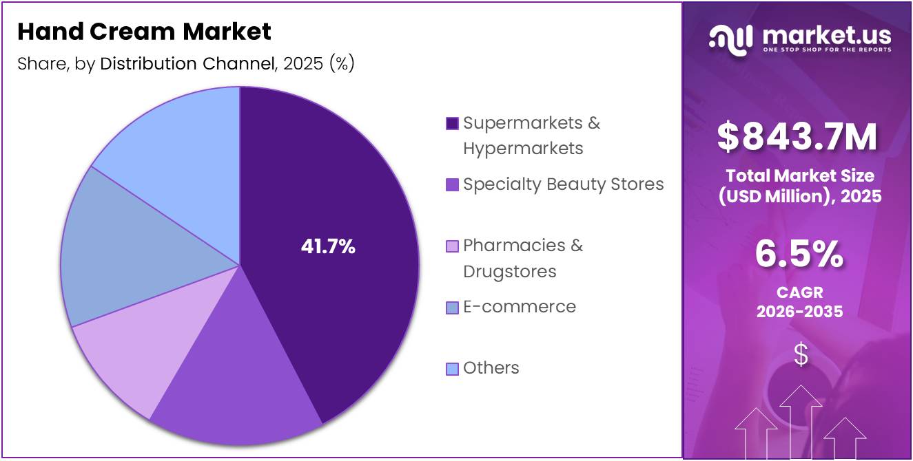 Hand Cream Market Share Analysis Chart