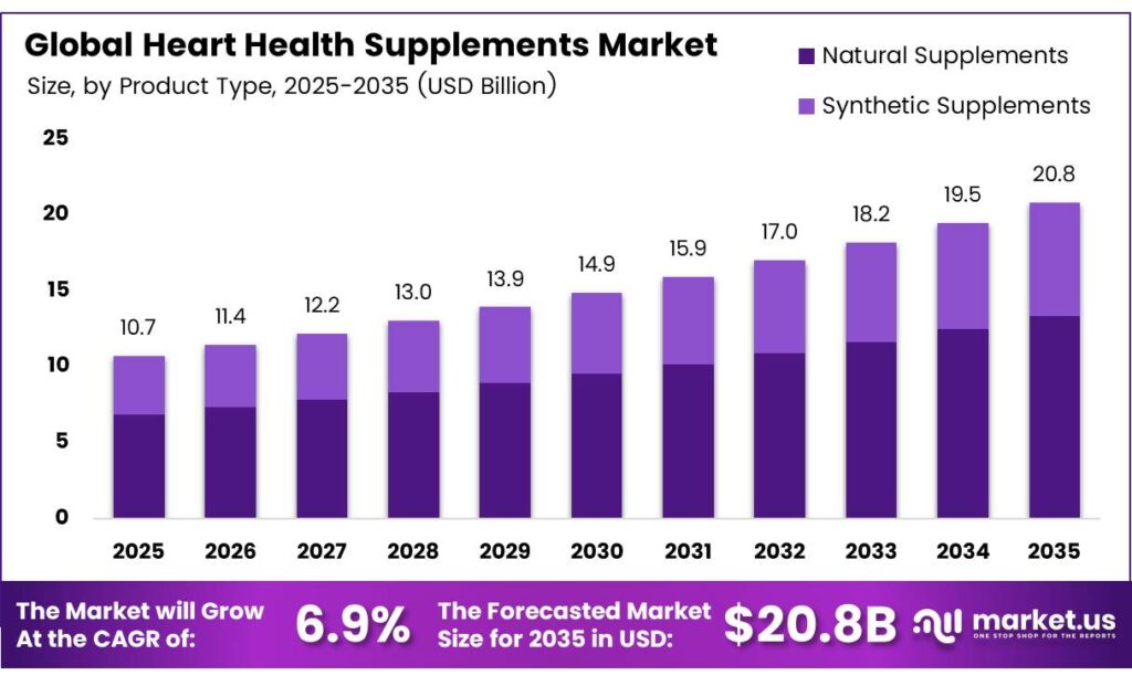 Heart Health Supplements Market
