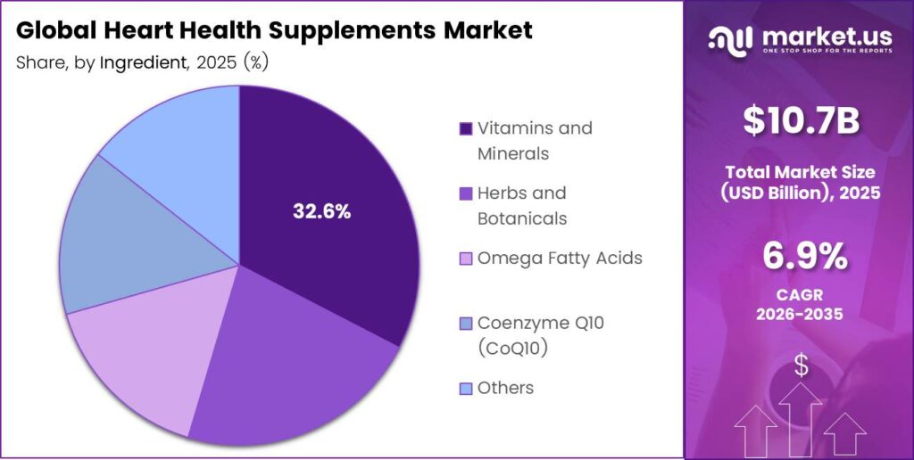 Heart Health Supplements Market Share