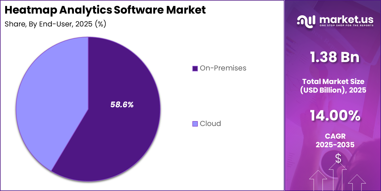 Heatmap Analytics Software Market Share