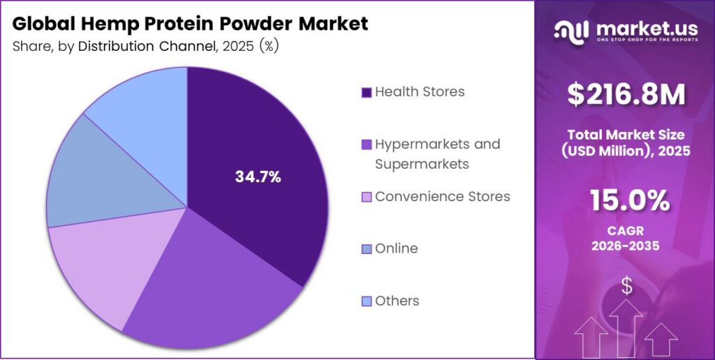 Hemp Protein Powder Market Share