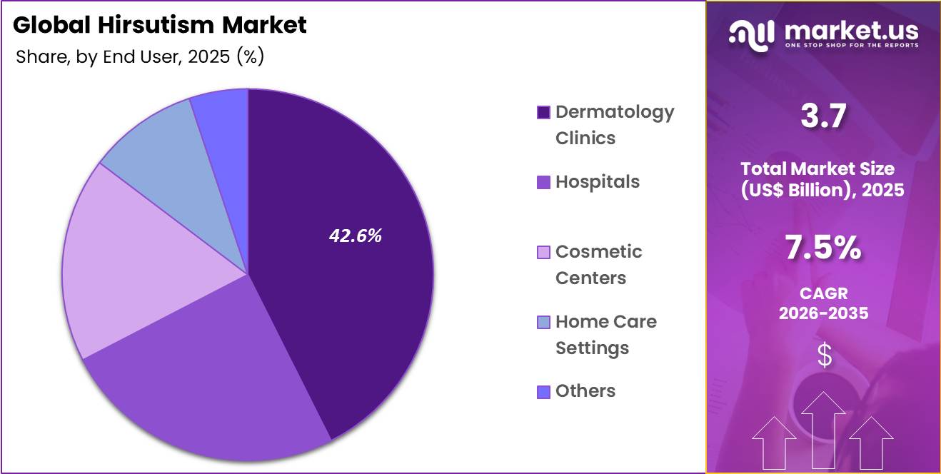 Hirsutism Market Share
