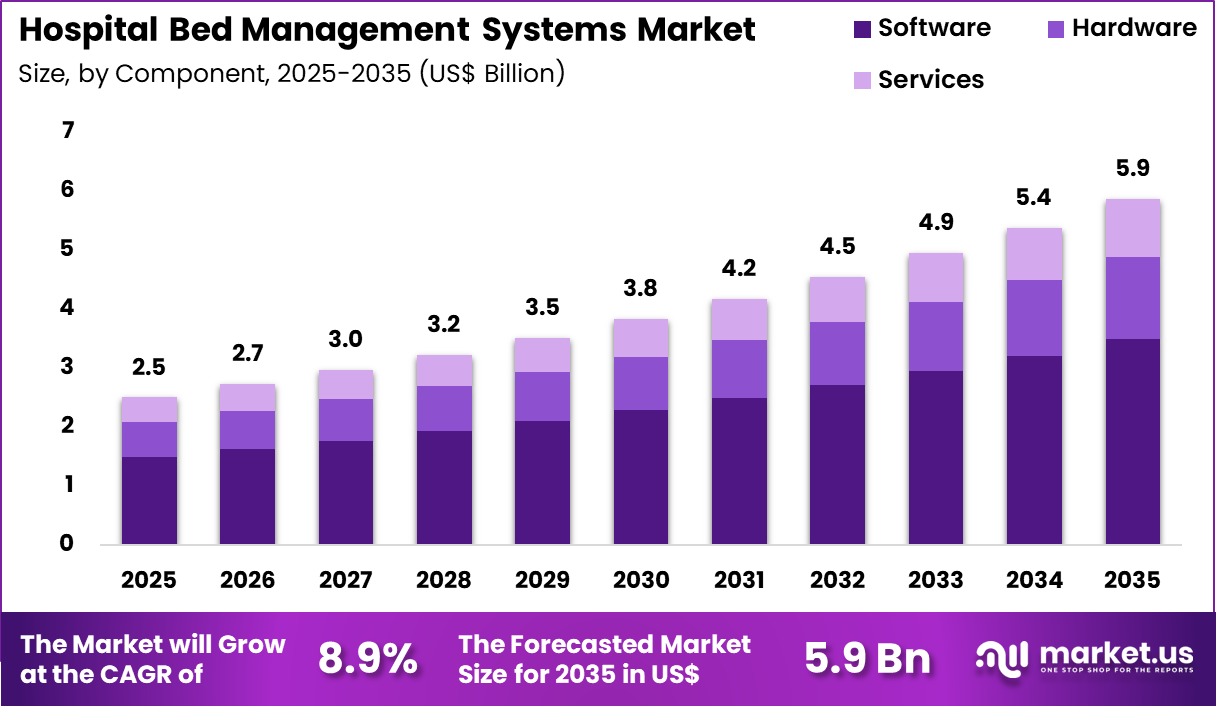 Hospital Bed Management Systems Market Size