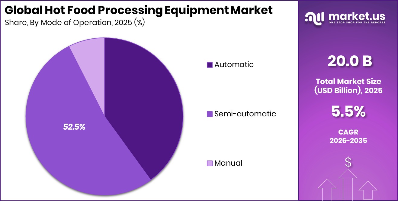 Hot Food Processing Equipment Market Share