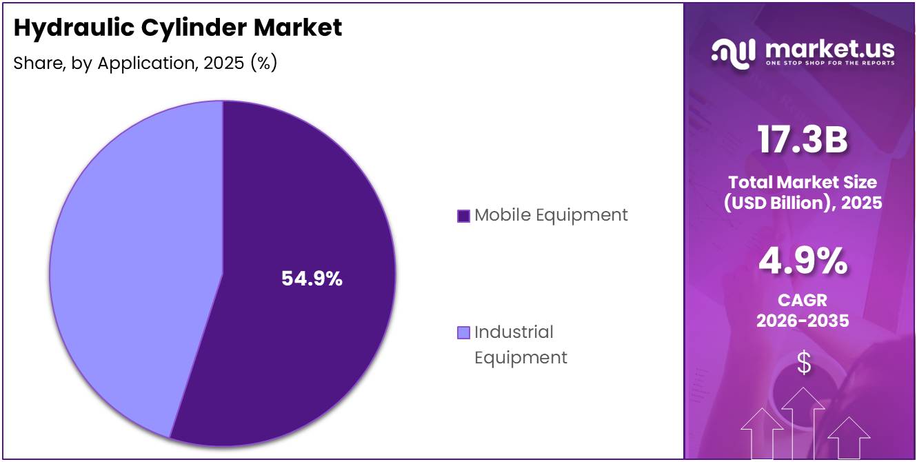 Hydraulic Cylinder Market Share Analysis Chart
