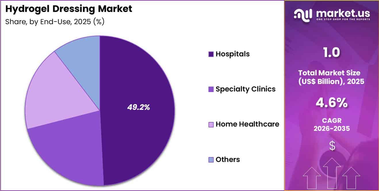 Hydrogel Dressing Market Share