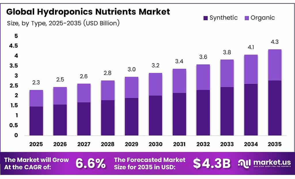 Hydroponics Nutrients Market