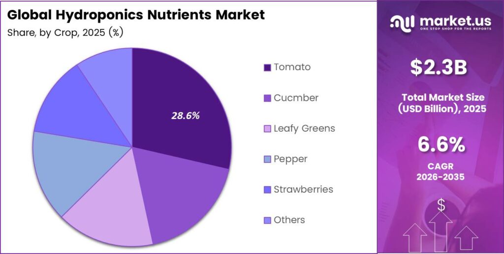 Hydroponics Nutrients Market Share