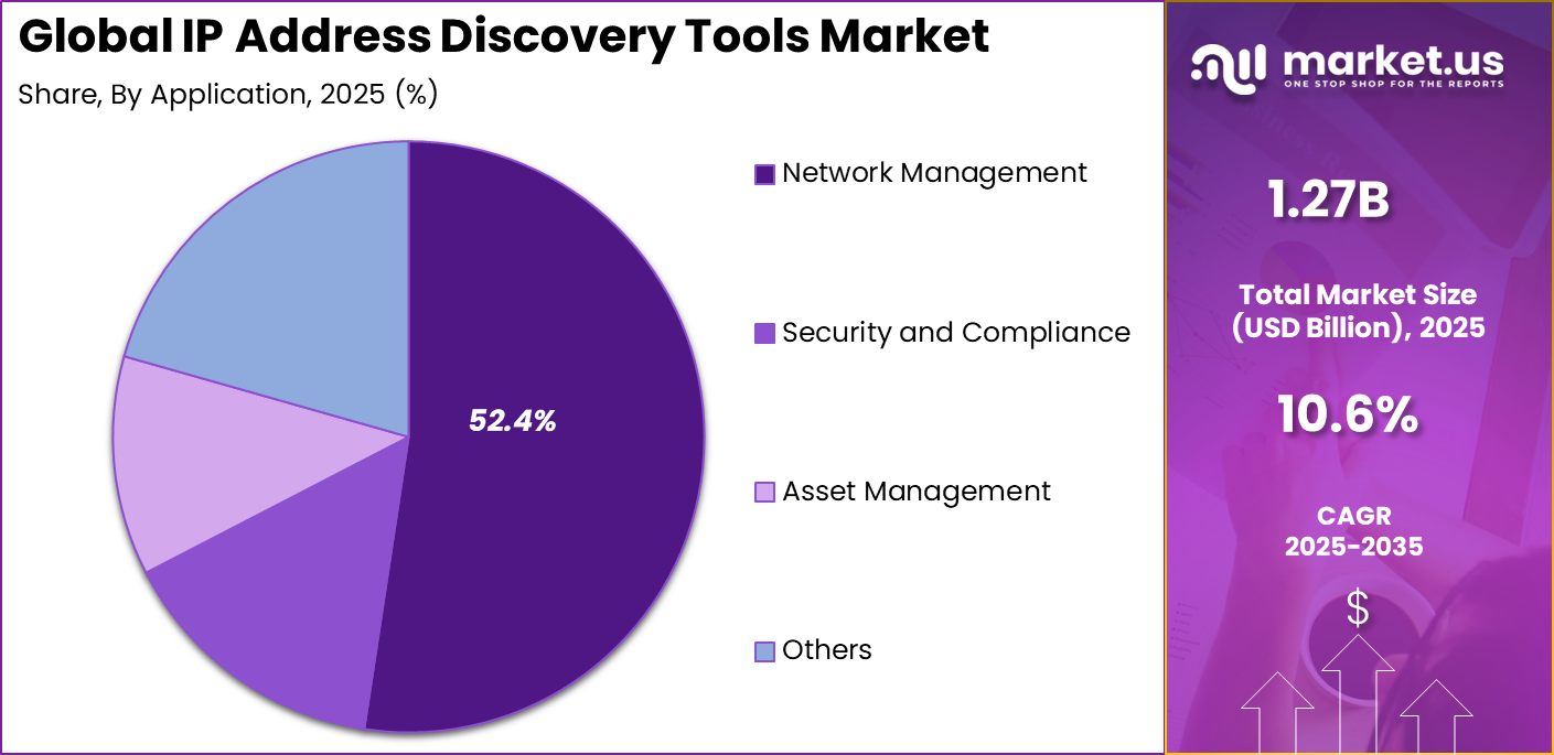 IP Address Discovery Tools Market Share