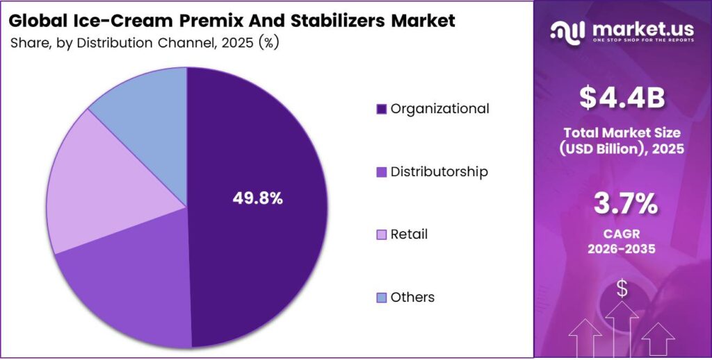 Ice-Cream Premix And Stabilizers Market Share