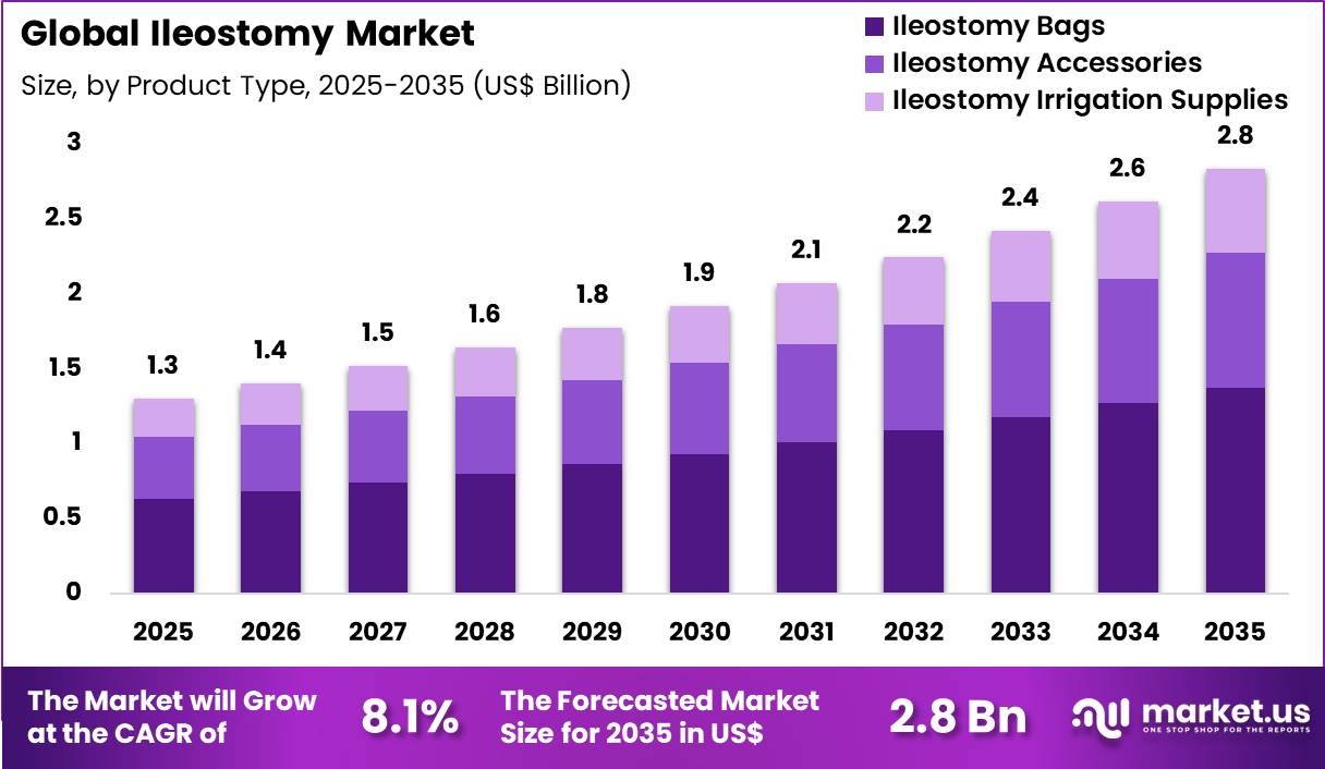 Ileostomy Market Size