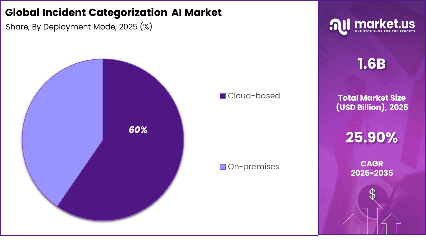 Incident Categorization AI Market Share