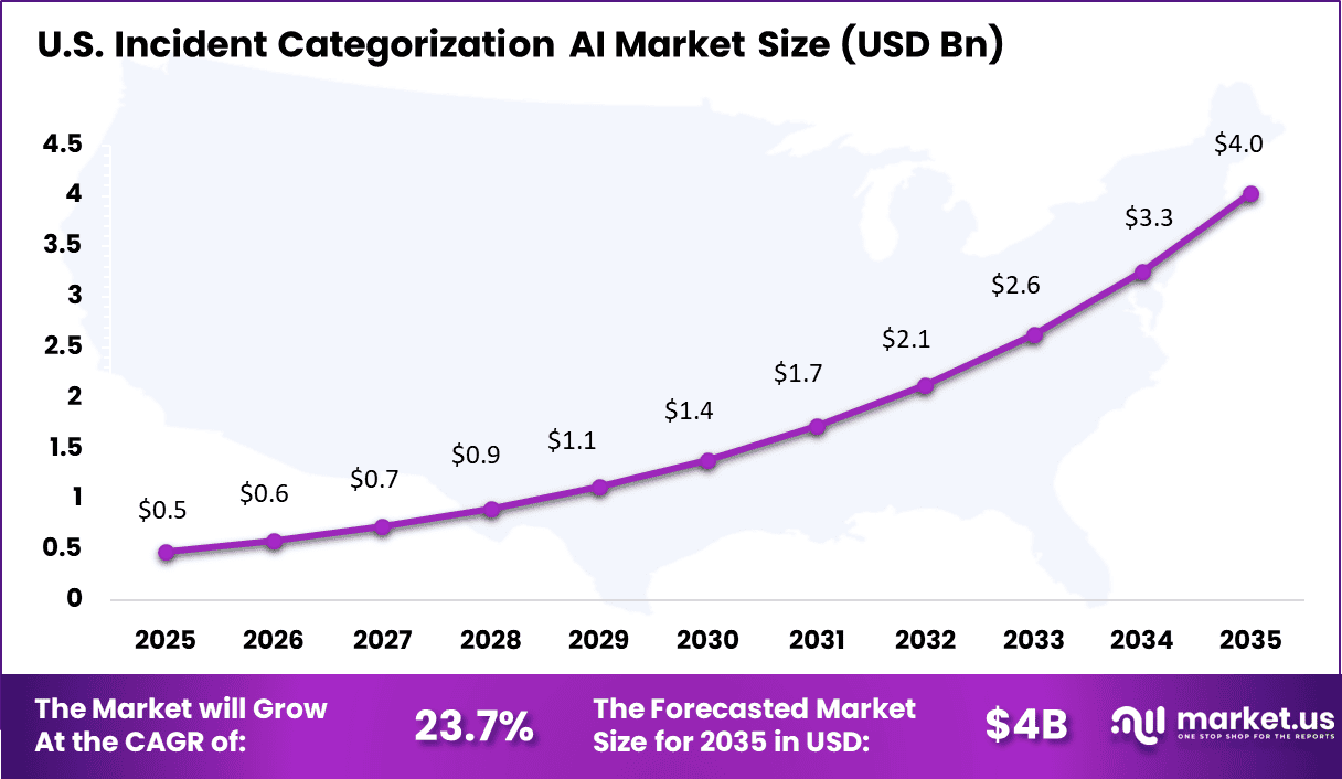 Incident Categorization AI Market Size
