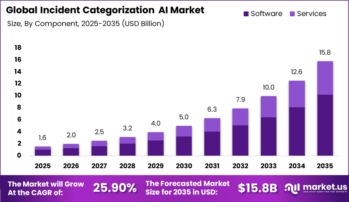 Incident Categorization AI Market