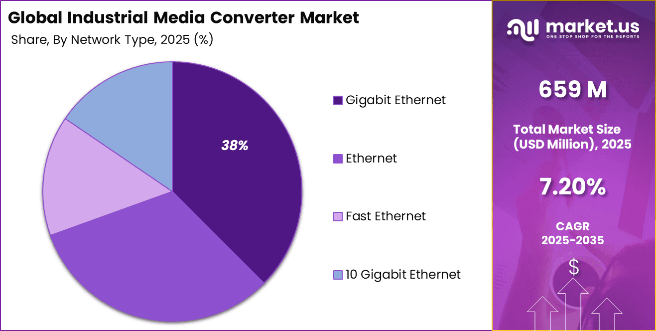 Industrial Media Converter Market Share