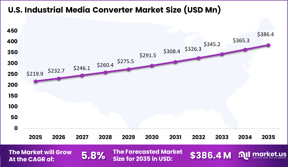 Industrial Media Converter Market Size