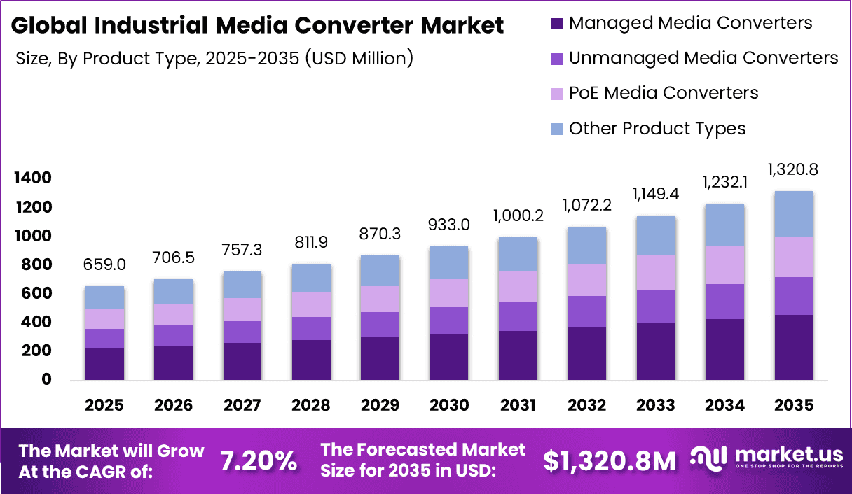 Industrial Media Converter Market